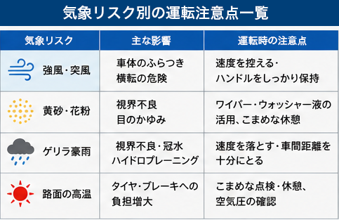 気象リスク別の運転注意点一覧