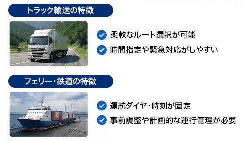 輸送リードタイムの変化