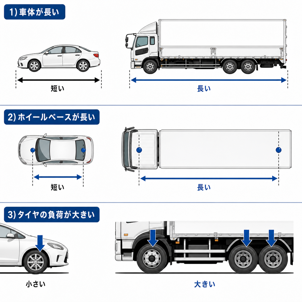 大型トラックほどデフの重要性が増す理由