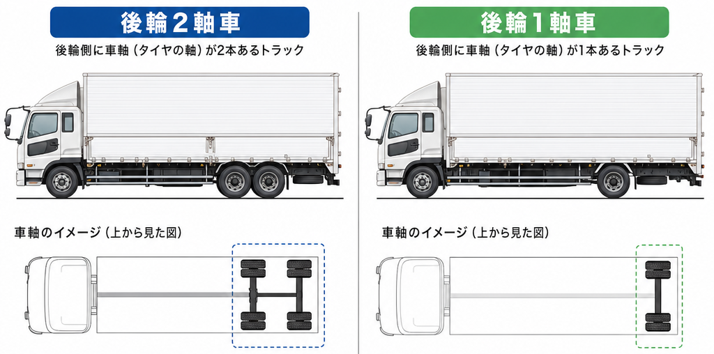 大型トラックの後輪には2軸タイプと1軸タイプが有ります。