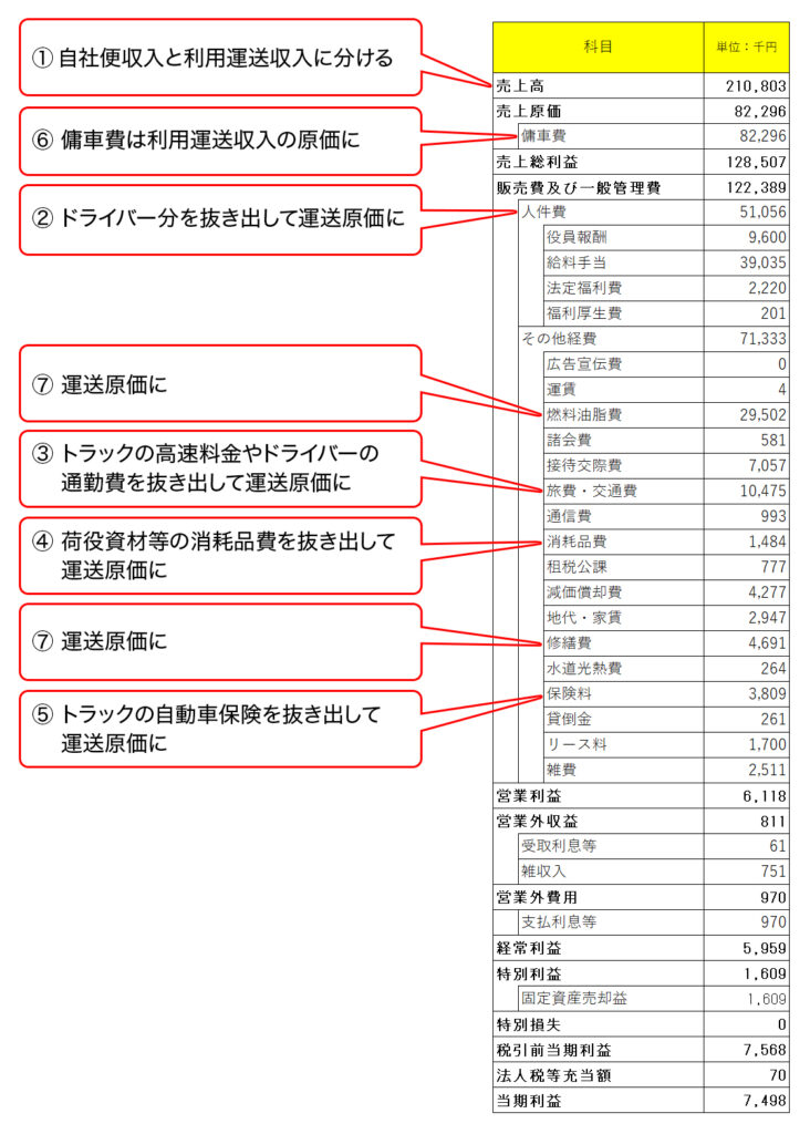 図表1　損益計算書（例）