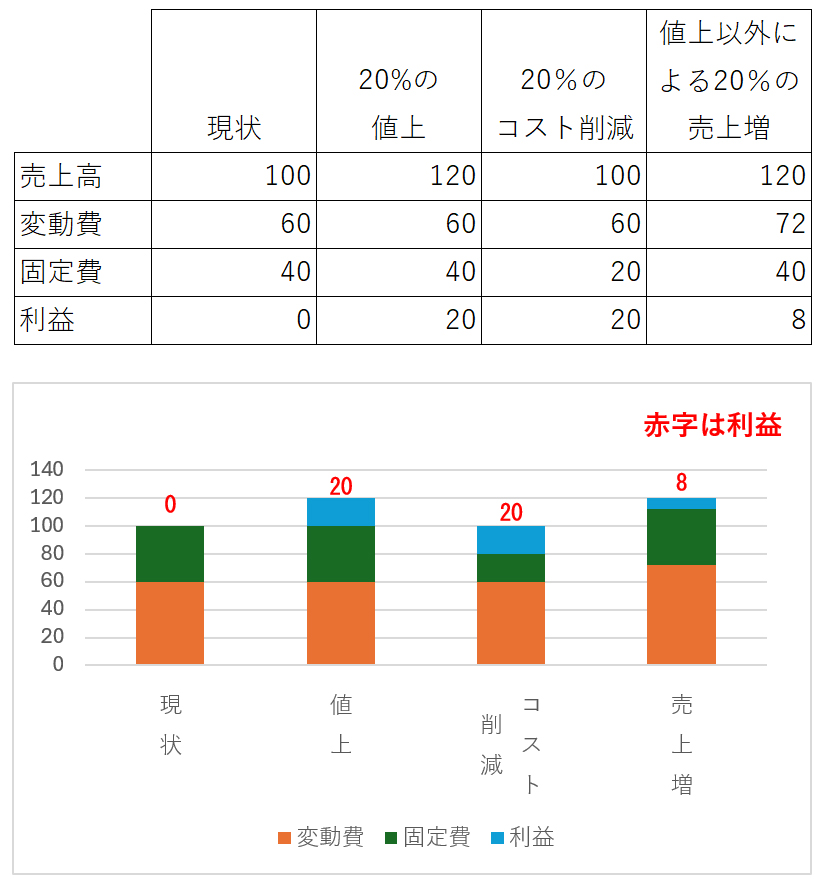 値上げとコスト削減の効果